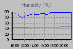 Humidity Graph Thumbnail