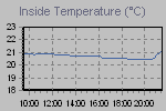 Inside Temperature Graph Thumbnail