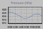 Pressure Graph Thumbnail