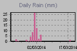 Daily Rain Graph Thumbnail