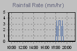 Rain Graph Thumbnail