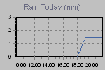 Today's Rainfall Graph Thumbnail