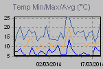 Temp Min/Max Graph Thumbnail