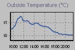 Temperature Graph Thumbnail