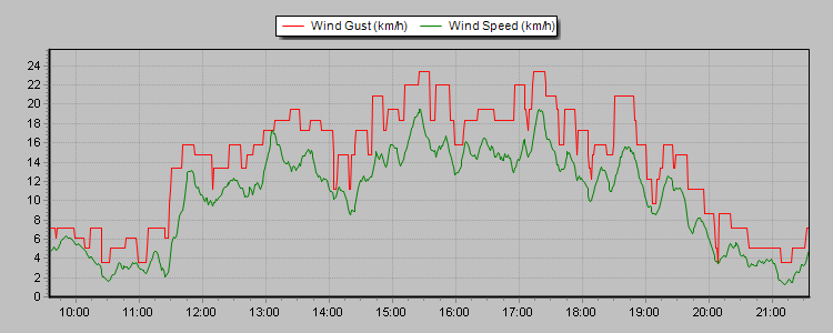 Weather Graphs