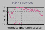 Wind Direction Thumbnail