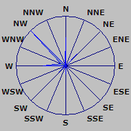 Wind Rose