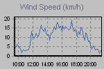 Wind Graph Thumbnail